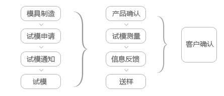 模具设计完成试模管理监控流程展示